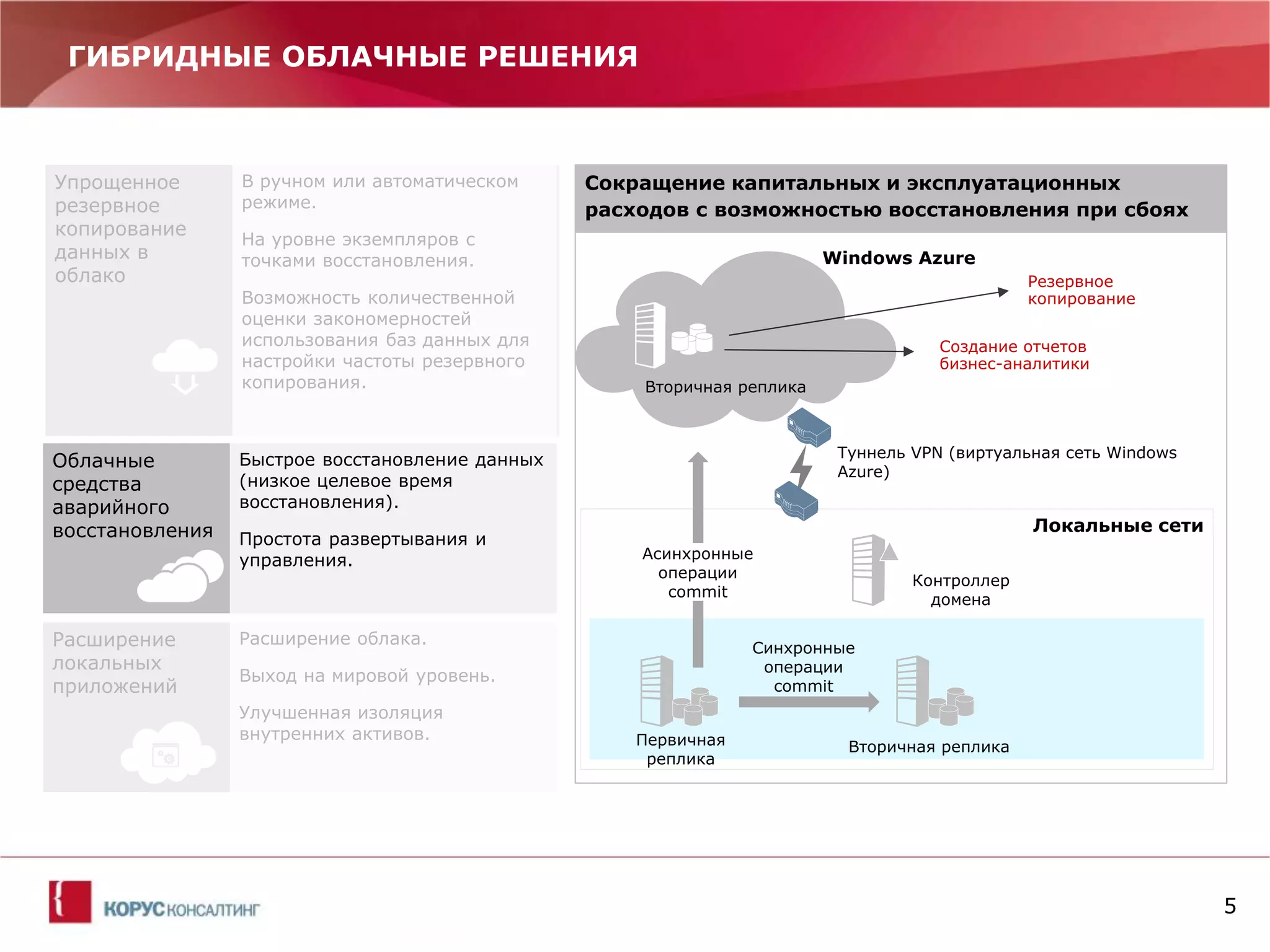 5 
ГИБРИДНЫЕ ОБЛАЧНЫЕ РЕШЕНИЯ 
В ручном или автоматическом режиме. 
На уровне экземпляров с точками восстановления. 
Возможность количественной оценки закономерностей использования баз данных для настройки частоты резервного копирования. 
Быстрое восстановление данных (низкое целевое время восстановления). 
Простота развертывания и управления. 
Расширение облака. 
Выход на мировой уровень. 
Улучшенная изоляция внутренних активов. 
Упрощенное резервное копирование данных в облако 
Облачные средства аварийного восстановления 
Расширение локальных приложений 
Сокращение капитальных и эксплуатационных расходов с возможностью восстановления при сбоях 
Локальные сети 
Вторичная реплика 
Контроллер домена 
Туннель VPN (виртуальная сеть Windows Azure) 
Асинхронные операции commit 
Первичная реплика 
Вторичная реплика 
Cинхронные операции commit 
Windows Azure 
Резервное копирование 
Создание отчетов бизнес-аналитики  