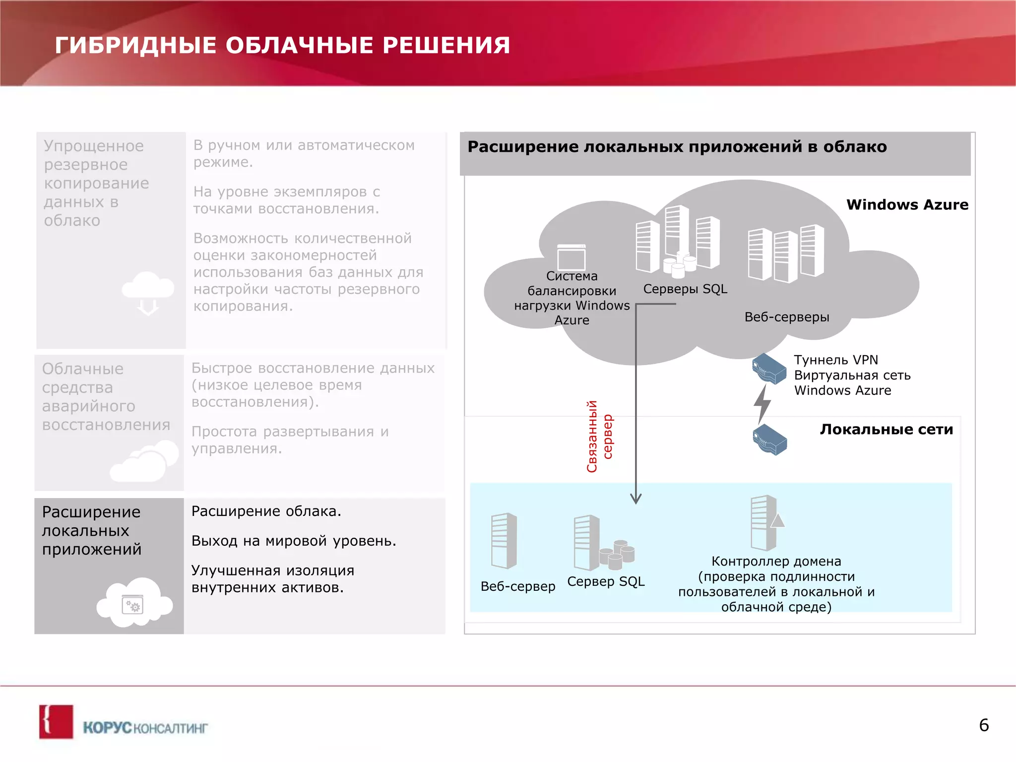 6 
ГИБРИДНЫЕ ОБЛАЧНЫЕ РЕШЕНИЯ 
В ручном или автоматическом режиме. 
На уровне экземпляров с точками восстановления. 
Возможность количественной оценки закономерностей использования баз данных для настройки частоты резервного копирования. 
Быстрое восстановление данных (низкое целевое время восстановления). 
Простота развертывания и управления. 
Расширение облака. 
Выход на мировой уровень. 
Улучшенная изоляция внутренних активов. 
Упрощенное резервное копирование данных в облако 
Облачные средства аварийного восстановления 
Расширение локальных приложений 
Расширение локальных приложений в облако 
Локальные сети 
Серверы SQL 
Контроллер домена 
(проверка подлинности пользователей в локальной и облачной среде) 
Туннель VPN Виртуальная сеть Windows Azure 
Сервер SQL 
Windows Azure 
Система балансировки нагрузки Windows Azure 
Веб-серверы 
Связанный сервер 
Веб-сервер  
