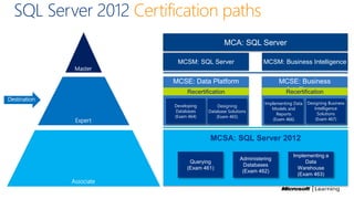 Microsoft SQL Server 2012 Certifications and Training | PPTX