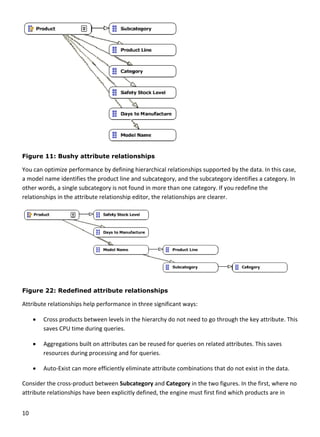 10 
 
Figure 1
You can o
a model n
other wor
relationsh
Figure 2
Attribute 
 C
sa
 A
re
 A
Consider t
attribute 
11: Bushy a
optimize perfo
name identifie
rds, a single s
hips in the att
22: Redefin
relationships
ross products
aves CPU time
ggregations b
esources duri
uto‐Exist can
the cross‐pro
relationships
attribute r
ormance by d
es the produc
subcategory is
tribute relatio
ned attribu
s help perform
s between lev
e during quer
built on attrib
ng processing
 more efficie
oduct betwee
 have been e
elationship
defining hiera
ct line and su
s not found in
onship editor,
ute relation
mance in thre
vels in the hie
ries. 
butes can be r
g and for que
ntly eliminate
n Subcategor
xplicitly defin
ps
rchical relatio
bcategory, an
n more than o
, the relation
nships
ee significant 
erarchy do no
reused for qu
eries. 
e attribute co
ry and Catego
ned, the engin
onships supp
nd the subcat
one category
ships are clea
ways: 
ot need to go 
ueries on relat
ombinations t
ory in the two
ne must first f
orted by the 
tegory identif
. If you redefi
arer. 
through the 
ted attributes
that do not ex
o figures. In t
find which pr
data. In this c
fies a categor
ine the 
key attribute
s. This saves 
xist in the dat
he first, wher
roducts are in
case, 
ry. In 
 
. This 
ta. 
re no 
n 
 