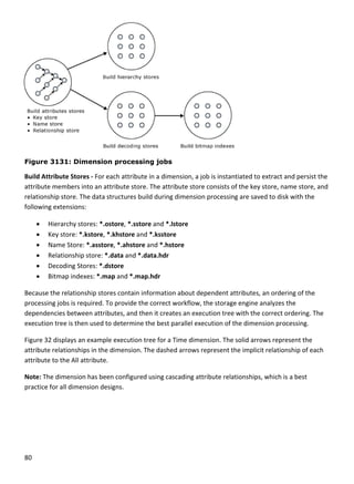 80 
 
Figure 3
Build Attr
attribute 
relationsh
following 
 H
 Ke
 N
 R
 D
 B
Because t
processin
dependen
execution
Figure 32 
attribute 
attribute 
Note: The
practice fo
 
3131: Dime
ribute Stores 
members int
hip store. The
extensions: 
ierarchy stor
ey store: *.ks
ame Store: *
elationship st
ecoding Store
itmap indexe
the relationsh
g jobs is requ
ncies between
n tree is then 
displays an e
relationships
to the All attr
e dimension h
or all dimens
ension pro
‐ For each at
o an attribute
e data structu
es: *.ostore, 
store, *.khsto
.asstore, *.ah
tore: *.data a
es: *.dstore 
es: *.map and
hip stores con
uired. To prov
n attributes, a
used to dete
example exec
 in the dimen
ribute.  
has been conf
ion designs.  
cessing job
ttribute in a d
e store. The a
res build dur
*.sstore and 
ore and *.ksst
hstore and *.
and *.data.hd
d *.map.hdr
ntain informa
vide the corre
and then it cr
rmine the be
ution tree for
nsion. The das
figured using 
bs
dimension, a j
attribute store
ing dimensio
*.lstore 
tore 
.hstore 
dr 
tion about de
ect workflow,
reates an exe
st parallel exe
r a Time dime
shed arrows r
cascading att
ob is instanti
e consists of t
n processing 
ependent attr
 the storage e
ecution tree w
ecution of the
ension. The so
represent the
tribute relatio
ated to extra
the key store
are saved to 
ributes, an or
engine analyz
with the corre
e dimension p
olid arrows re
e implicit rela
onships, whic
ct and persis
e, name store,
disk with the
rdering of the
zes the 
ect ordering. T
processing. 
epresent the 
tionship of ea
ch is a best 
t the 
, and 
e 
e 
The 
ach 
 