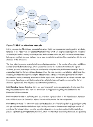 81 
 
Figure 3
In this exa
followed 
attributes
being pro
attribute 
The time t
number o
attribute,
especially
decoding,
requireme
in memor
attribute 
Build Dec
they are u
dimension
Build Hier
natural hi
Build Bitm
storage en
members
provide si
3232: Exec
ample, the Al
by the Fiscal 
s proceed acc
cessed last, b
in the dimens
taken to proc
of attribute re
 you can imp
y critical for th
, bitmap inde
ent during pr
ry. If you have
is processed.
coding Stores
used to retrie
n’s bitmap ind
rarchy Stores
erarchy in th
map Indexes ‐
ngine creates
, the bitmap 
ignificant que
cution tree
l attribute pr
Year and Cale
cording to the
because it alw
sion.  
cess an attrib
elationships. W
rove processi
he key attribu
xes) are wait
rocessing. Wh
e no attribute
 This may cau
 ‐ Decoding s
ve data from
dexes. 
s ‐ A hierarchy
e dimension,
‐ To efficientl
s bitmap inde
indexes can t
erying benefit
example
oceeds first, 
endar Year at
e dependenci
ways has at le
ute is genera
While you can
ing performa
ute, because i
ing for it to c
hen an attribu
e relationship
use out‐of‐me
tores are use
 the dimensio
y store is a pe
 a job is insta
ly locate attri
exes at proces
take some tim
ts; however, w
given that it h
ttributes, wh
es in the exec
ast one attrib
lly dependen
nnot control t
nce by using 
it has the mo
omplete. Attr
ute is process
ps, all attribut
emory condit
ed extensively
on. During pr
ersistent repr
ntiated to cre
bute data in t
ssing time. Fo
me to process
when you hav
 
has no depen
ich can be pr
cution tree, w
bute relations
nt on 1) the nu
the number o
cascading att
ost members a
ribute relatio
sed, all depen
es must kept
tions.  
y by the stora
ocessing, the
esentation of
eate the hiera
the relationsh
or attributes w
s. In most sce
ve high‐cardi
ndencies to an
ocessed in pa
with the key a
ship, except w
umber of me
of members f
tribute relatio
and all other 
onships lower 
ndent attribut
t in memory w
age engine. D
ey are used to
f the tree stru
archy stores. 
hip store at q
with a very la
narios, the bi
nality attribu
nother attribu
arallel. The ot
attribute alwa
when it is the 
mbers and 2)
for a given 
onships. This 
jobs (hierarc
the memory
tes must be k
while the key 
uring queryin
o build the 
ucture. For ea
 
querying time
rge number o
itmap indexes
tes, the quer
ute, 
ther 
ays 
only 
) the 
is 
hy, 
y 
ept 
ng, 
ach 
, the 
of 
s 
ying 
 