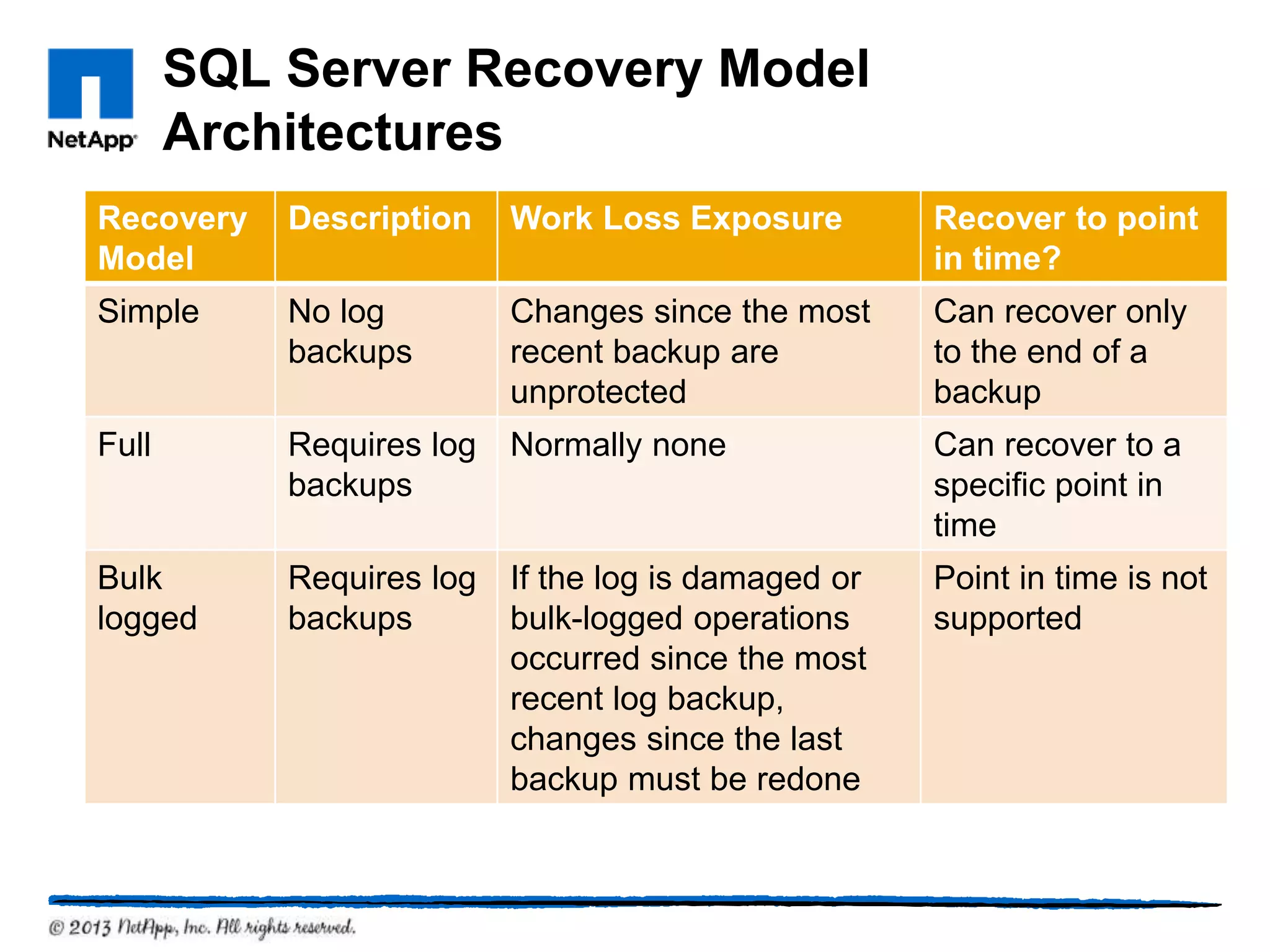 Microsoft sql server architecture | PPT