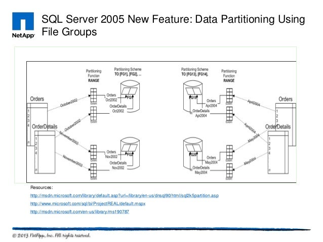Microsoft sql server architecture