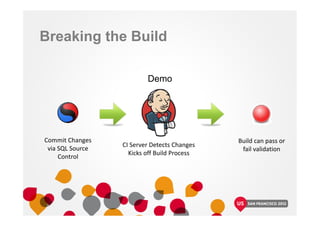 Breaking the Build
Demo
Commit Changes
via SQL Source
Control
CI Server Detects Changes
Kicks off Build Process
Build can pass or
fail validation
 