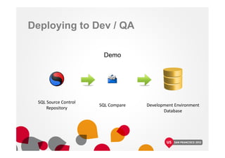 Deploying to Dev / QA
Demo
SQL Source Control
Repository
SQL Compare Development Environment
Database
 