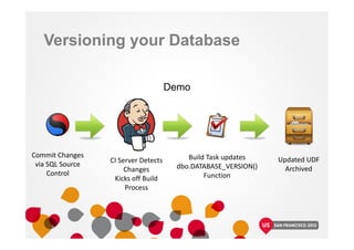 Versioning your Database
Demo
Commit Changes
via SQL Source
Control
CI Server Detects
Changes
Kicks off Build
Process
Build Task updates
dbo.DATABASE_VERSION()
Function
Updated UDF
Archived
 
