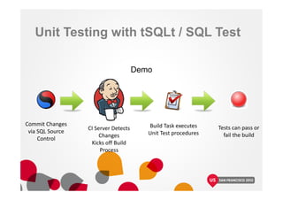 Unit Testing with tSQLt / SQL Test
Demo
Commit Changes
via SQL Source
Control
CI Server Detects
Changes
Kicks off Build
Process
Build Task executes
Unit Test procedures
Tests can pass or
fail the build
 