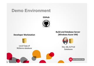 Demo Environment
GitHub
Local Copy of
RGDemo database
Dev, QA, & Prod
Databases
Developer Workstation
Build and Database Server
(Windows Azure VM)
 