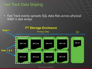 Fast Track Data Striping

  •


                      FT Storage Enclosure
 Raid-1
                                Primary Data                             Log


             ARY01D1v01   ARY02D1v03        ARY03D1v05     ARY04D1v07   ARY05v09



              DB1-1.ndf                     DB1-5.ndf       DB1-7.ndf   DB1.ldf
                          DB1-3.ndf




Disk 1 & 2   ARY01D2v02   ARY02D2v04        ARY03D2v06     ARY04D2v08



             DB1-2.ndf    DB1-4.ndf         DB1-6.ndf       DB1-8.ndf




                                  Microsoft Confidential
 