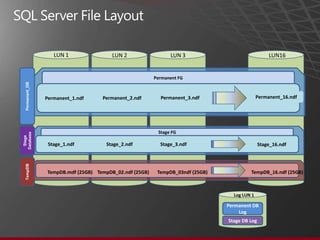 LUN 1                LUN 2                  LUN 3                               LUN16


                                                          Permanent FG
  Permanant_DB




                 Permanent_1.ndf     Permanent_2.ndf        Permanent_3.ndf                    Permanent_16.ndf




                                                           Stage FG
Database
 Stage




                  Stage_1.ndf          Stage_2.ndf          Stage_3.ndf                         Stage_16.ndf
                 Local Drive 1
  TempDB




                 TempDB.mdf (25GB) TempDB_02.ndf (25GB)    TempDB_03ndf (25GB)            TempDB_16.ndf (25GB)



                                                                                   Log LUN 1

                                                                                 Permanent DB
                                                                                     Log
                                                                                 Stage DB Log
 