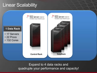 1 Data Rack

• 17 Servers
• 22 Procs
• 132 Cores




                   Control Rack     DataRack




                 Expand to 4 data racks and
           quadruple your performance and capacity!
 