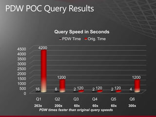 Query Speed in Seconds
                       PDW Time       Orig. Time

4500     4200
4000
3500
3000
2500
2000
1500                1200                                    1200
1000
 500   16          6         2 120      2 120      2 120   4
   0
        Q1        Q2         Q3         Q4         Q5      Q6
       263x       200x        60x         60x       60x    300x
          PDW times faster than original query speeds
 