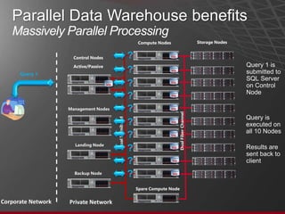 Parallel Data Warehouse benefits
   Massively Parallel Processing
                                                                   Compute Nodes                              Storage Nodes


                      Control Nodes                            ?                   SQL


                      Active/Passive                                                                                          Query 1 is
      Query 1
                                                               ?                   SQL
                                                                                                                              submitted to
                                                                                                                              SQL Server
                                       SQL                     ?                   SQL
                                                                                                                              on Control
                                                                                                                              Node
                                                               ?                   SQL



                    Management Nodes                           ?                   SQL




                                                                                         Dual Fiber Channel
                                                                                                                              Query is
                                             Dual Infiniband   ?                   SQL
                                                                                                                              executed on
                                                                                                                              all 10 Nodes
                                                               ?                   SQL


                      Landing Node
                                                               ?                   SQL                                        Results are
                                                                                                                              sent back to
                                                               ?                   SQL                                        client
                      Backup Node                              ?                   SQL



                                                                   Spare Compute Node


Corporate Network   Private Network
 