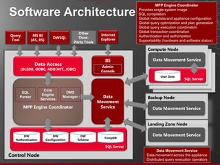 MPP Engine Coordinator

Software Architecture                                               Provides single system image
                                                                    SQL compilation
                                                                    Global metadata and appliance configuration
                                                                    Global query optimization and plan generation
                                                                    Global query execution coordination
                                        Other                       Global transaction coordination
Query       MS BI                                    Internet       Authentication and authorization
                          DWSQL         Third-       Explorer
Tool       (AS, RS)                                                 Supportability (hardware and software status)
                                      Party Tools

                                                                         Compute Node
                                                                           Compute Nodes
                                                                             Compute Nodes
                                                       IIS                  Data Movement Service
              Data Access                            Admin
    (OLEDB, ODBC, ADO.NET, JDBC)
                                                     Console
                                                                                 User Data
                                                                                               SQL Server


                     Core
     SQL                          DMS
                    Engine
    Parser                       Manager              Data               Backup Node
                   Services
                                                    Movement
        MPP Engine Coordinator                       Service                Data Movement Service


                                                                         Landing Zone Node

       DW                  DW             DW                                Data Movement Service
                                                      TempDB
  Authentication      Configuration     Schema

                                                       SQL Server
                                                                               Data Movement Service
Control Node                                                            Data movement across the appliance
                                                                        Distributed query execution operators
 