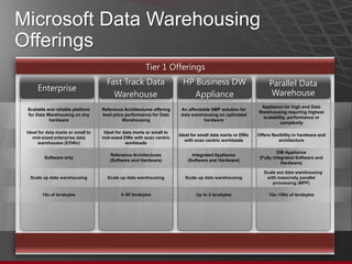 Microsoft Data Warehousing
Offerings
                                                         Tier 1 Offerings
                                      Fast Track Data                    HP Business DW                          Parallel Data
      Enterprise
                                        Warehouse                           Appliance                             Warehouse
                                                                                                             Appliance for high end Data
 Scalable and reliable platform     Reference Architectures offering    An affordable SMP solution for
                                                                                                            Warehousing requiring highest
 for Data Warehousing on any        best price performance for Data     data warehousing on optimized
                                                                                                             scalability, performance or
           hardware                          Warehousing                          hardware
                                                                                                                     complexity

 Ideal for data marts or small to    Ideal for data marts or small to
                                                                        Ideal for small data marts or DWs   Offers flexibility in hardware and
    mid-sized enterprise data       mid-sized DWs with scan centric
                                                                           with scan centric workloads                 architecture
       warehouses (EDWs)                        workloads

                                                                                                                      DW Appliance
                                       Reference Architectures                Integrated Appliance
         Software only                                                                                       (Fully integrated Software and
                                       (Software and Hardware)              (Software and Hardware)
                                                                                                                        Hardware)

                                                                                                               Scale out data warehousing
  Scale up data warehousing           Scale up data warehousing            Scale up data warehousing            with massively parallel
                                                                                                                   processing (MPP)

        10s of terabytes                     4–80 terabytes                     Up to 5 terabytes                10s–100s of terabytes
 