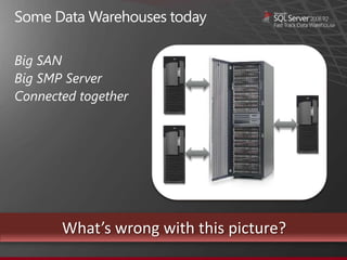 Some Data Warehouses today

Big SAN
Big SMP Server
Connected together




       What’s wrong with this picture?
 