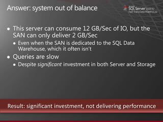Answer: system out of balance

   This server can consume 12 GB/Sec of IO, but the
    SAN can only deliver 2 GB/Sec
       Even when the SAN is dedicated to the SQL Data
        Warehouse, which it often isn’t
   Queries are slow
       Despite significant investment in both Server and Storage




Result: significant investment, not delivering performance
 