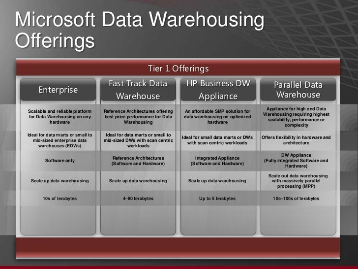 microsoft warehouse