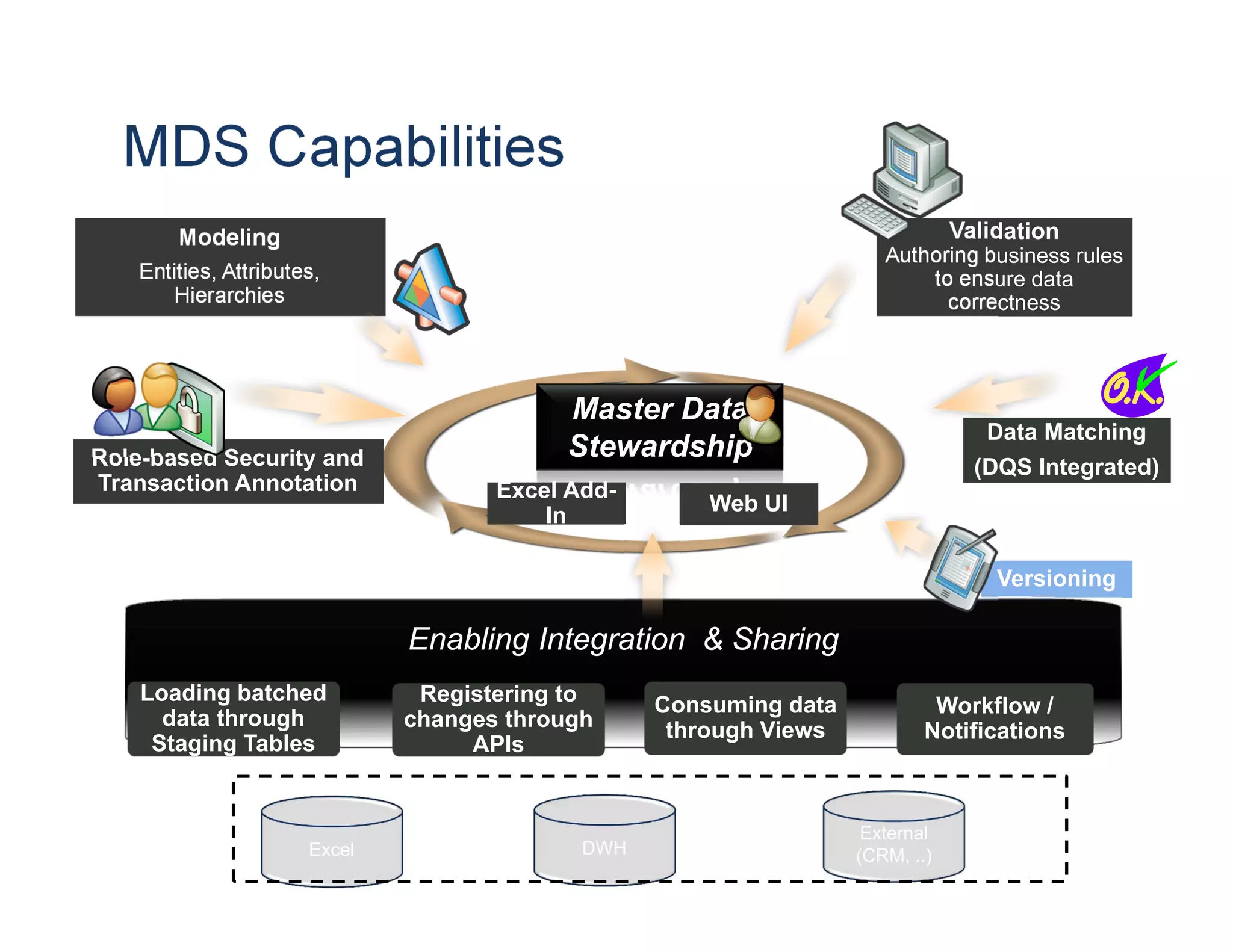 MDS Capabilities Modeling Validation Authoring business rules Entities, Attributes, to ensure data Hierarchies correctness Master Data Data Matching Role-based Security and Stewardship (DQS Integrated) Transaction Annotation Excel Add- Web UI In Versioning Enabling Integration & Sharing Loading batched Registering to Consuming data Workflow / data through changes through through Views Notifications Staging Tables APIs External Excel DWH (CRM, ..) 