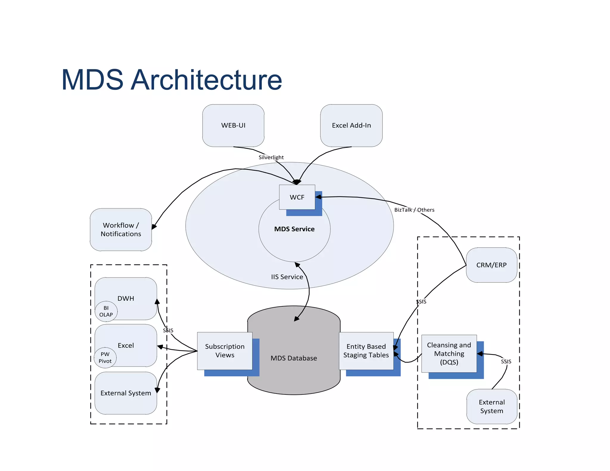 MDS Architecture 