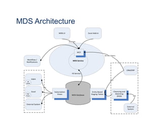 Microsoft SQL Server 2012 Master Data Services | PPT