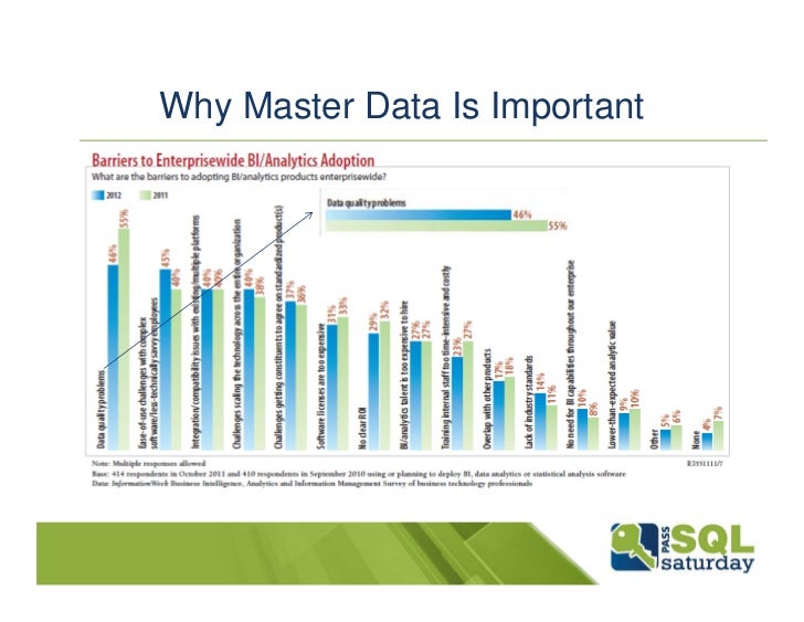 Microsoft Master Data Services with SQL Server 2012