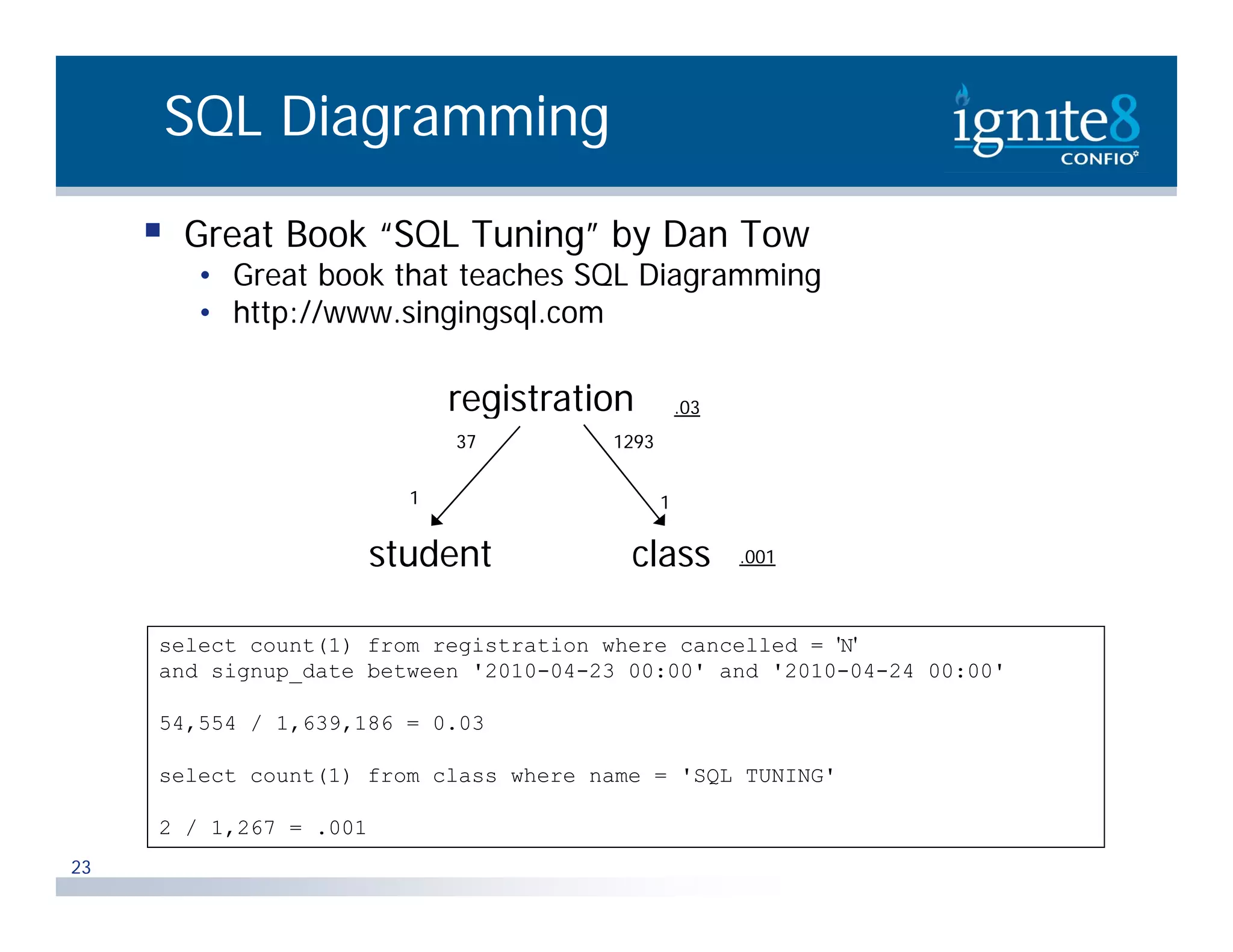 SQL Diagramming  Great Book “SQL Tuning” by Dan Tow • Great book that teaches SQL Diagramming • http://www.singingsql.com registration g .03 37 1293 1 1 student class .001 select count(1) from registration where cancelled = 'N' and signup_date between '2010-04-23 00:00' and '2010-04-24 00:00' 54,554 / 1,639,186 = 0.03 select count(1) from class where name = 'SQL TUNING SQL TUNING' 2 / 1,267 = .001 23 