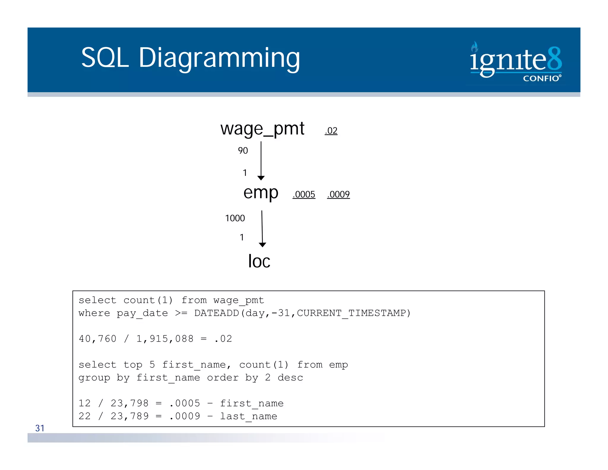 SQL Diagramming wage_pmt .02 90 1 emp .0005 .0009 1000 1 loc select count(1) from wage_pmt where pay_date >= DATEADD(day,-31,CURRENT_TIMESTAMP) 40,760 / 1,915,088 = .02 select top 5 first_name, count(1) from emp group by first_name order by 2 desc 12 / 23,798 = .0005 – first_name 22 / 23,789 = .0009 – last_name 31 