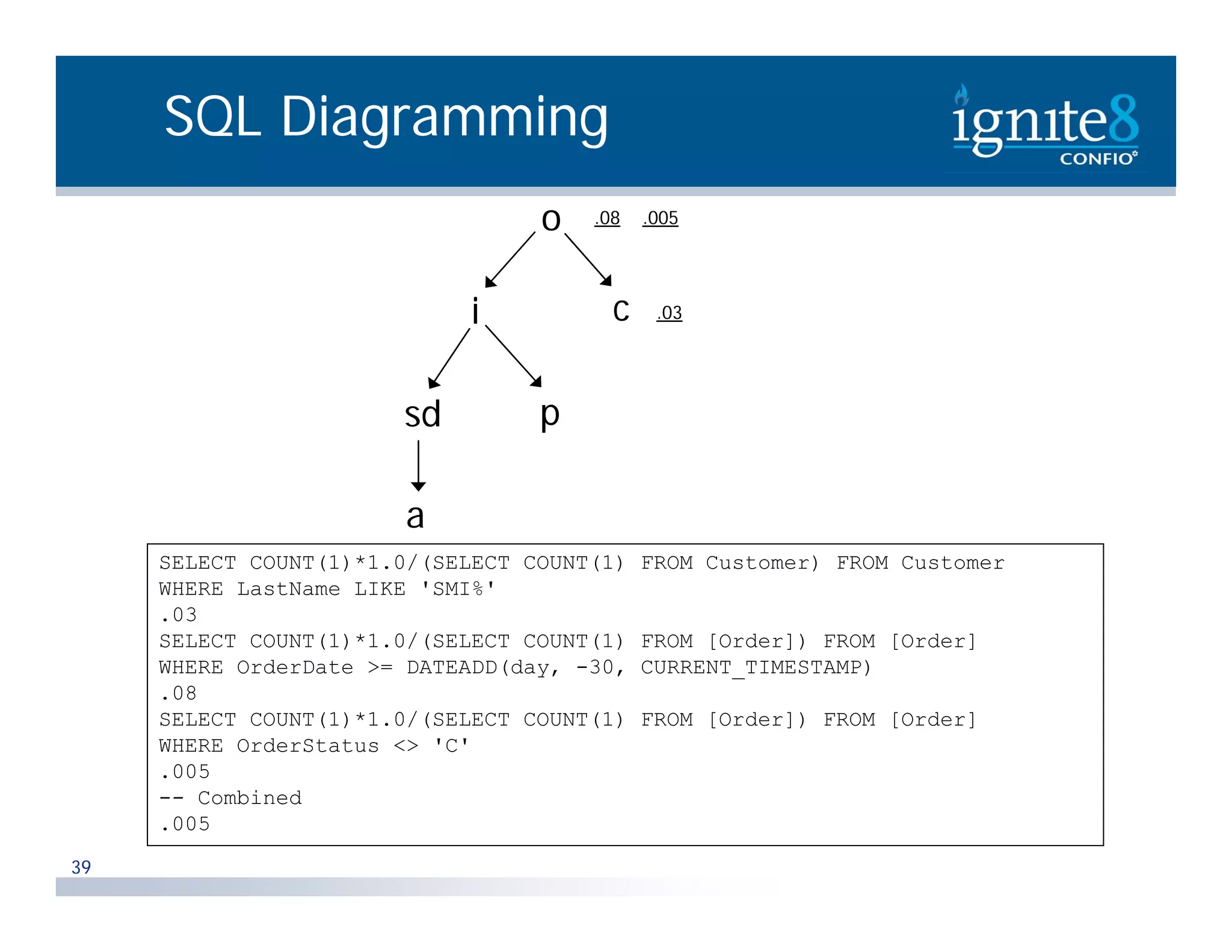 SQL Diagramming o .08 .005 i c .03 sd p a SELECT COUNT(1)*1.0/(SELECT COUNT(1) FROM Customer) FROM Customer WHERE LastName LIKE 'SMI%' .03 SELECT COUNT(1)*1.0/(SELECT COUNT(1) FROM [Order]) FROM [Order] WHERE OrderDate >= DATEADD(day, -30, CURRENT_TIMESTAMP) .08 SELECT COUNT(1)*1.0/(SELECT COUNT(1) FROM [Order]) FROM [Order] WHERE OrderStatus <> 'C' .005 -- Combined .005 39 