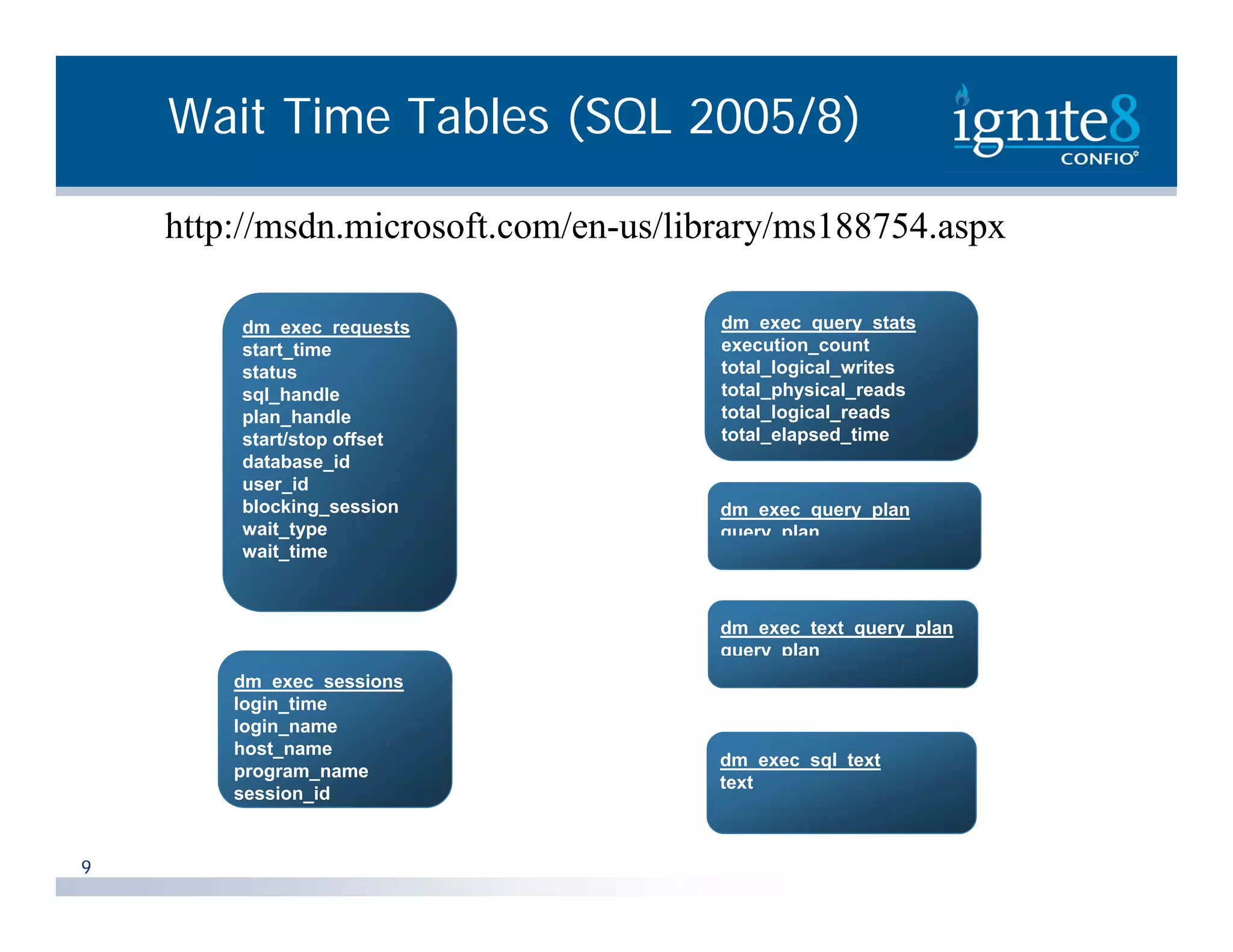 Wait Time Tables (SQL 2005/8) http://msdn.microsoft.com/en-us/library/ms188754.aspx dm_exec_requests dm_exec_query_stats start_time execution_count status total_logical_writes sql_handle total_physical_reads plan_handle plan handle total_logical_reads total logical reads start/stop offset total_elapsed_time database_id user_id blocking_session dm_exec_query_plan wait_type yp query plan wait_time dm_exec_text_query_plan query plan dm_exec_sessions login_time login_name host_name dm_exec_sql_text program_name program name text t t session_id 9 