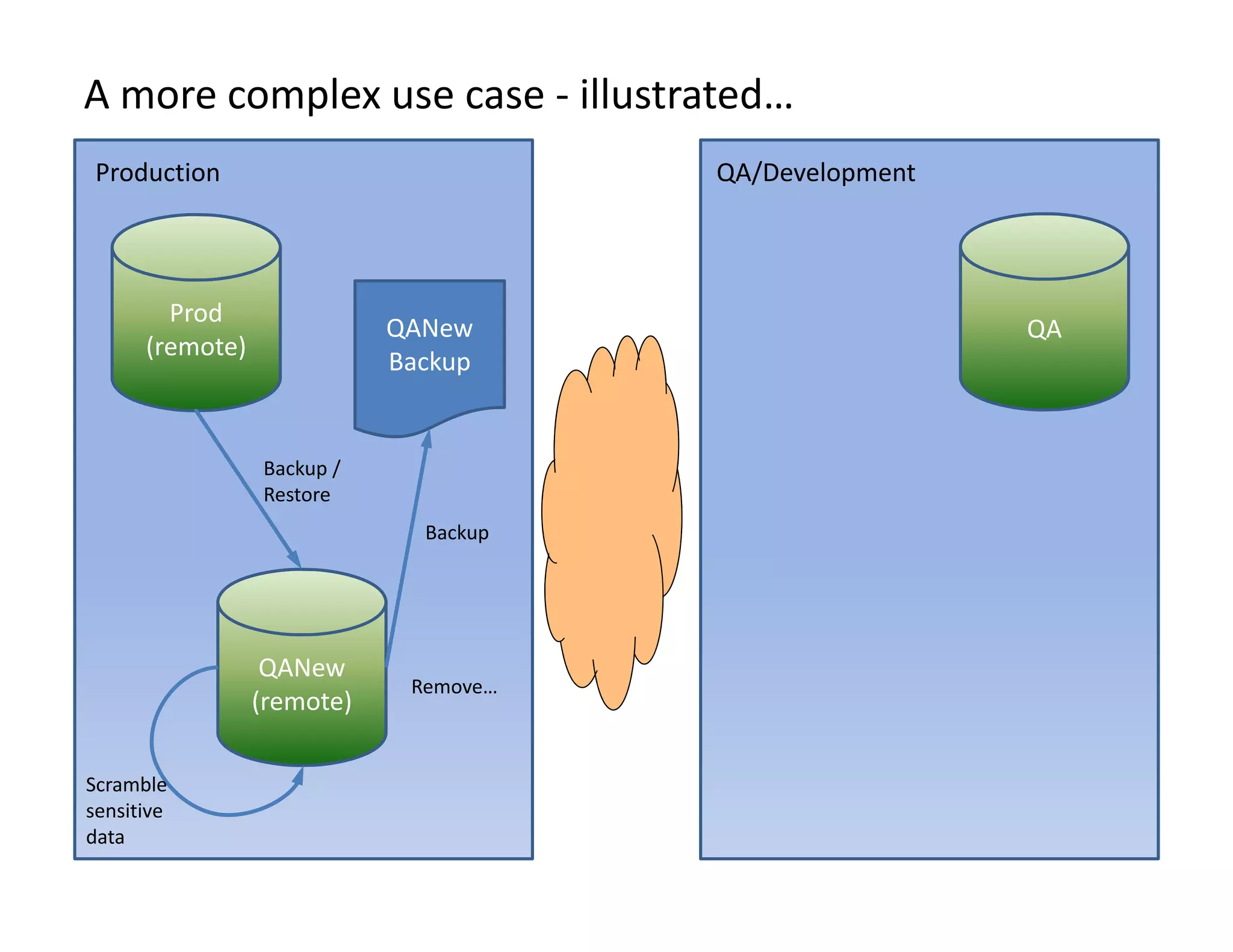 A more complex use case ‐ illustrated…
 Production                             QA/Development




        Prod
                             QANew                       QA
      (remote)
                             Backup


                 Backup / 
                 Restore
                               Backup




                  QANew
                              Remove…
                 (remote)

Scramble 
sensitive 
data
 