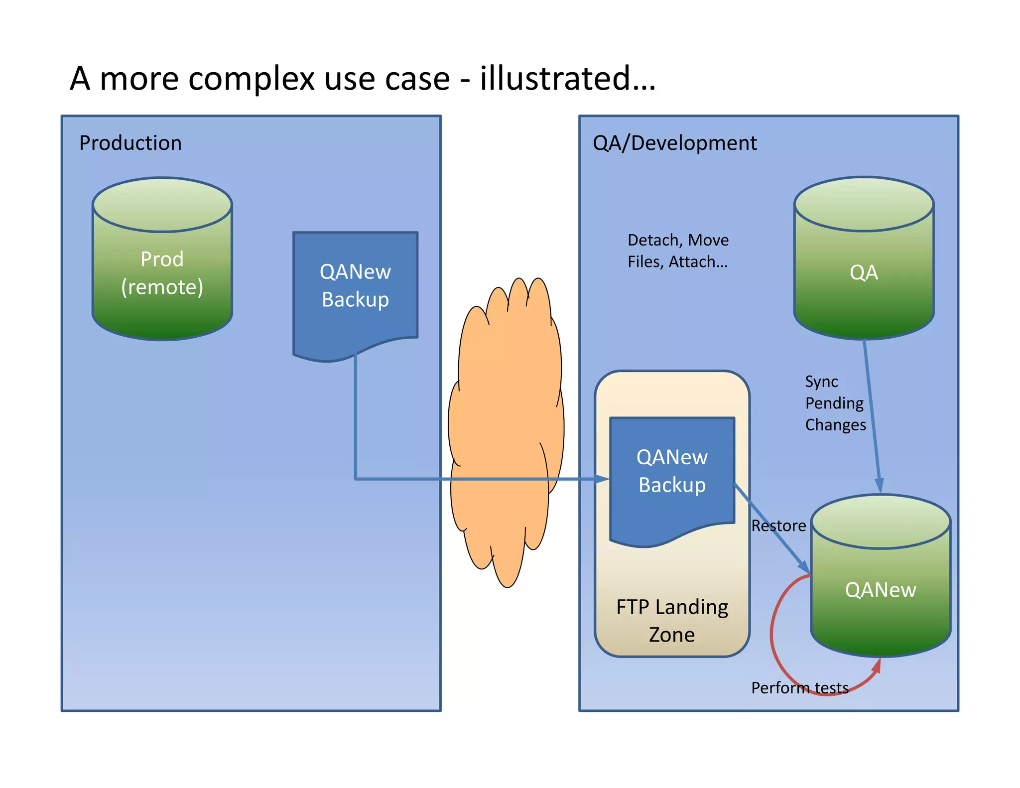 A more complex use case ‐ illustrated…
Production                       QA/Development



                                    Detach, Move 
                                    Detach, Move
      Prod                          Files, Attach…
                QANew                                                QA
    (remote)
                Backup


                                                            Sync 
                                                            Pending 
                                                            Changes
                                     QANew
                                     Backup
                                                     Restore


                                                                 QANew
                                   FTP Landing 
                                      Zone

                                                     Perform tests
 