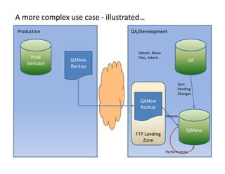 A more complex use case ‐ illustrated…
Production                       QA/Development



                                    Detach, Move 
                                    Detach, Move
      Prod                          Files, Attach…
                QANew                                                QA
    (remote)
                Backup


                                                            Sync 
                                                            Pending 
                                                            Changes
                                     QANew
                                     Backup
                                                     Restore


                                                                 QANew
                                   FTP Landing 
                                      Zone

                                                     Perform tests
 
