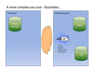 A more complex use case ‐ illustrated…
Production                       QA/Development




      Prod
                                                     QAOld
    (remote)




                                    E‐mail 
                                    relevant
                                    parties about 
                                    parties about
                                    completion…
                                                       QA
 
