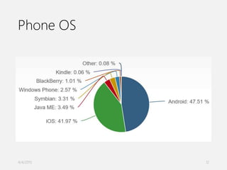 Phone OS
4/4/2015 12
 