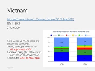 Vietnam
Microsoft’s smartphone in Vietnam: (source IDC 12 Mar 2015)
16% in 2013
24% in 2014
Solid Windows Phone share and
passionate developers
Strong developer community:
#5 apps country WW
Local app parity (Top 200 Android
apps are on Windows Phone)
Contributes 50%+ of APAC apps
4/4/2015 2
 