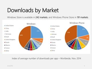 Downloads by Market
Windows Store is available in 242 markets, and Windows Phone Store in 191 markets.
Index of average number of downloads per app – Worldwide, Nov. 2014
4/4/2015 3
 