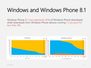 Windows and Windows Phone 8.1
Windows Phone 8.1 now represents 65% of Windows Phone downloads
while downloads from Windows Phone devices running 7.x account for
less than 5%.
4/4/2015 4
 