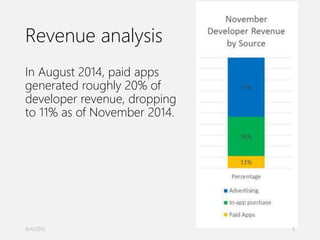 Revenue analysis
In August 2014, paid apps
generated roughly 20% of
developer revenue, dropping
to 11% as of November 2014.
4/4/2015 5
 
