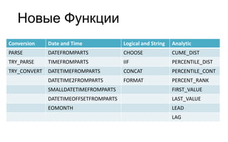 Новые Функции
Conversion    Date and Time             Logical and String   Analytic
PARSE         DATEFROMPARTS             CHOOSE               CUME_DIST
TRY_PARSE     TIMEFROMPARTS             IIF                  PERCENTILE_DIST
TRY_CONVERT   DATETIMEFROMPARTS         CONCAT               PERCENTILE_CONT
              DATETIME2FROMPARTS        FORMAT               PERCENT_RANK
              SMALLDATETIMEFROMPARTS                         FIRST_VALUE
              DATETIMEOFFSETFROMPARTS                        LAST_VALUE
              EOMONTH                                        LEAD
                                                             LAG
 