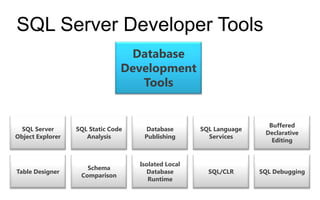 SQL Server Developer Tools
                                 Database
                                Development
                                   Tools


                                                                      Buffered
  SQL Server      SQL Static Code     Database       SQL Language
                                                                     Declarative
Object Explorer      Analysis        Publishing        Services
                                                                       Editing


                                    Isolated Local
                     Schema
Table Designer                        Database         SQL/CLR      SQL Debugging
                   Comparison
                                       Runtime
 
