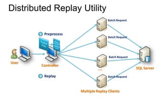Distributed Replay Utility
                                       Batch Request



        1 Preprocess
                                       Batch Request




                                       Batch Request
User
        Controller
                                 …                     SQL Server
        2 Replay                       Batch Request



                       Multiple Replay Clients
 