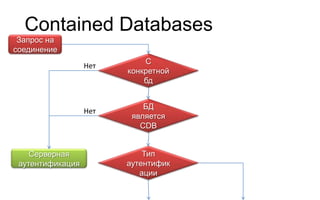 Contained Databases
 Запрос на
соединение
                            С
                  Нет
                        конкретной
                            бд


                            БД
                  Нет
                         является
                           CDB


    Серверная               Тип
                                         Windows аутентификация
 аутентификация         аутентифик
                           ации
                              SQL Server
                              аутентификация
 