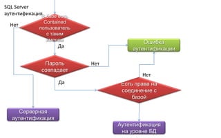 SQL Server
аутентификацияВ базе есть
               Contained
  Нет
             пользователь
                с таким
                именем
                                           Ошибка
                     Да
                                       аутентификации

               Пароль       Нет
              совпадает
                                          Нет
                     Да            Есть права на
                                   соединение с
                                       базой
                                          Да
      Серверная
   аутентификация
                                  Аутентификация
                                   на уровне БД
 