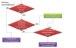 Windows
аутентификация Соответствие
      Да        логину или
                  группе
                 Windows
                      Нет                     Ошибка
                                          аутентификации
                В базе есть
                 Contained
                               Нет
                  Windows
              пользователь с                 Нет
               таким именем
                                      Есть права на
                      Да
                                      соединение с
                                          базой

     Серверная                               Да
  аутентификация
                                     Аутентификация
                                      на уровне БД
 