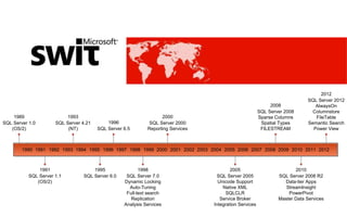 2012
                                                                                                                              SQL Server 2012
                                                                                                              2008               AlwaysOn
                                                                                                         SQL Server 2008        Columnstore
    1989                  1993                                     2000                                  Sparse Columns          FileTable
SQL Server 1.0        SQL Server 4.21       1996             SQL Server 2000                              Spatial Types       Semantic Search
   (OS/2)                  (NT)         SQL Server 6.5       Reporting Services                           FILESTREAM            Power View



        1990 1991 1992 1993 1994 1995 1996 1997 1998 1999 2000 2001 2002 2003 2004 2005 2006 2007 2008 2009 2010 2011 2012



               1991                   1995                1998                            2005                          2010
           SQL Server 1.1         SQL Server 6.0    SQL Server 7.0                 SQL Server 2005               SQL Server 2008 R2
              (OS/2)                               Dynamic Locking                  Unicode Support                Data-tier Apps
                                                     Auto-Tuning                      Native XML                    StreamInsight
                                                    Full-text search                    SQLCLR                       PowerPivot
                                                      Replication                    Service Broker              Master Data Services
                                                   Analysis Services              Integration Services
 