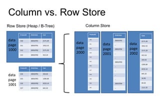 Column vs. Row Store
Row Store (Heap / B-Tree)                       Column Store

       ProductID   OrderDate   Cost              ProductID          OrderDate          Cost

data   310         20010701    2171.29
                                                 310
                                                                    20010701           2171.29
                                         data                data               data
page   311         20010701    1912.15
                                                 311
                                                                    …
                                                                                       1912.15
                                         page    312
                                                             page               page
1000   312         20010702    2171.29
                                                                    20010702
                                                                                       2171.29

       313         20010702    413.14
                                         2000    313
                                                             2001   …           2002   413.14
                                                 314
                                                                    …
                                                                                       333.42
                                                 315
                                                                    20010703
                                                                                       1295.00
                                                 316
                                                                    …
       ProductID   OrderDate   Cost
                                                                                       4233.14
                                                 317                …
                                                                                       641.22
data   314         20010701    333.42            318                …

       315         20010701    1295.00                                                 24.95
page                                             319                …

       316         20010702    4233.14           320                                   64.32
1001                                                                20010704

       317         20010702    641.22            321                …                  1111.25
 