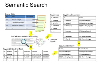 Semantic Search
     Source Table                                                                         Keyphrases             KeyphraseDocuments
                                                                  ---------------
      Key          Title                      Document            ---------------         ID   Keyword           ID               DocID
                                                                  ---------------
      D1           Annual Budget              …                                           T1 revenue
                                                                ---------------
                                                                  ---------------                                T1 (revenue)     D1 (Annual Budget)
      D2           Corporate Earnings         …                 ---------------
                                                                    ----------
                                                                                          T2 growth              T2 (growth)      D2 (Corporate Earnings)
                                                                ---------------
                                                              ---------------
      D3           Marketing Reports          …                 ---------------
                                                              ---------------             T3 Windows             T3 (Windows)     D3 (Marketing Reports)
                                                                  ----------
                                                              ---------------
      …            …                          …                                           T4 Azure               …                …
                                                              ---------------
                                                    1           ----------                …    …                 T1 (revenue)     D7 (Finance Report)
                                                                                                                 …                …

               Full-Text and Semantic Processing                                                                 T3 (Windows)     D11 (Azure Strategy)
                                                                                                                 T4 (Azure)       D11 (Azure Strategy)
                                   quarter,
                                   record,
                                   revenue…




                                                                                                                                  3
                                                                                                         DocumentSimilarity
                                                    2a




Keyword Index (Full-Text)                                                                                DocID                    MatchedDocID
ID        Keyword      Colid …          compDocid    CompOc                 CompPid                      D1 (Annual Budget)       D2 (Corporate Earnings)
K1        revenue      1    …           10,23,123    (1,4),(5,8),(1,34)     2,5,6,8,4,3                  D1 (Annual Budget)       D7 (Finance Report)
K2        growth       1    …           10,23,123    (1,5),(5,9),(1,34)     2,5,6,8,5,4                  D3 (Marketing Reports)   D11 (Azure Strategy)
          …            …    …           …            …                      …                            …                        …
 