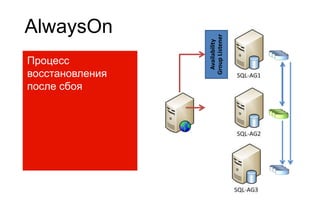 AlwaysOn




                 Group Listener
                  Availability
Процесс
восстановления
после сбоя
 